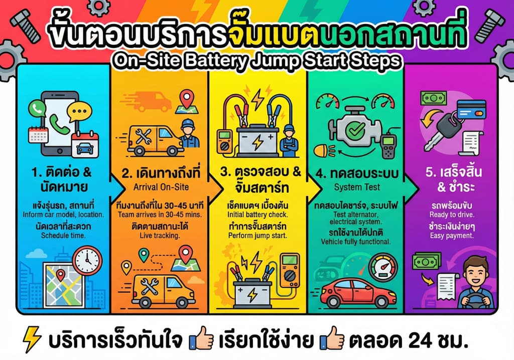 ขั้นตอนบริการจั๊มแบตเตอรี่รถยนต์นอกสถานที่ KBBatteryCar